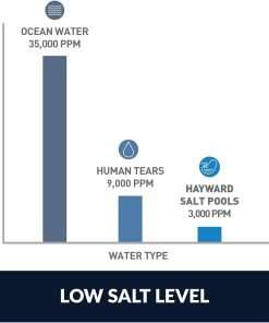 Hayward W3AQ-TROL-HP AquaTrol Above-Ground Pool Salt Chlorination System, White - 8