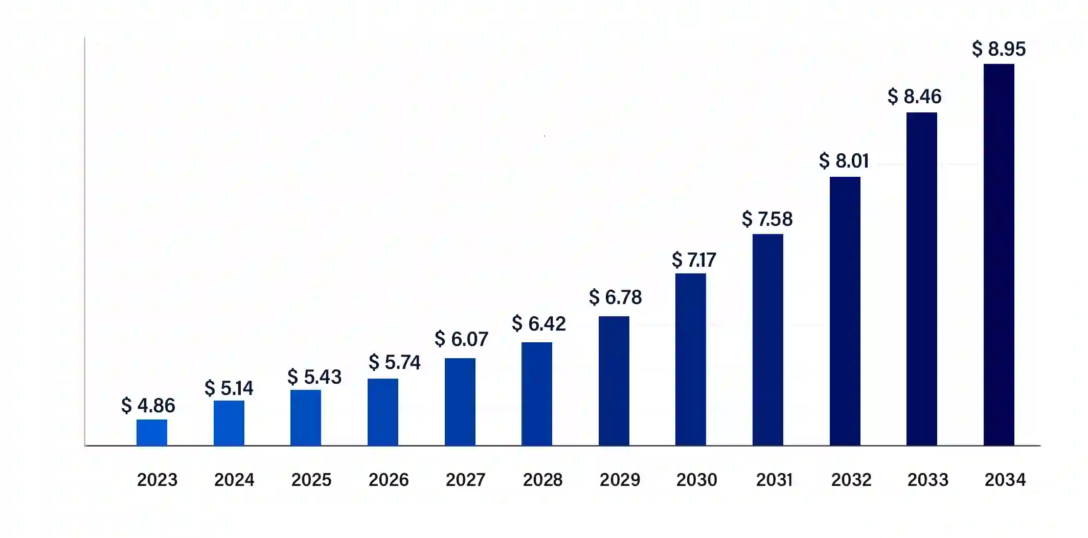 Global Replacement Kits Market Size Forecast 2023-2034