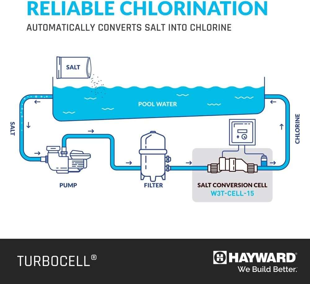 Hayward W3T-CELL-15 TurboCell Salt Chlorination Cell for In-Ground Swimming Pools up to 40,000 Gallons - 5