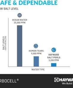 Hayward W3T-CELL-15 TurboCell Salt Chlorination Cell for In-Ground Swimming Pools up to 40,000 Gallons - 8