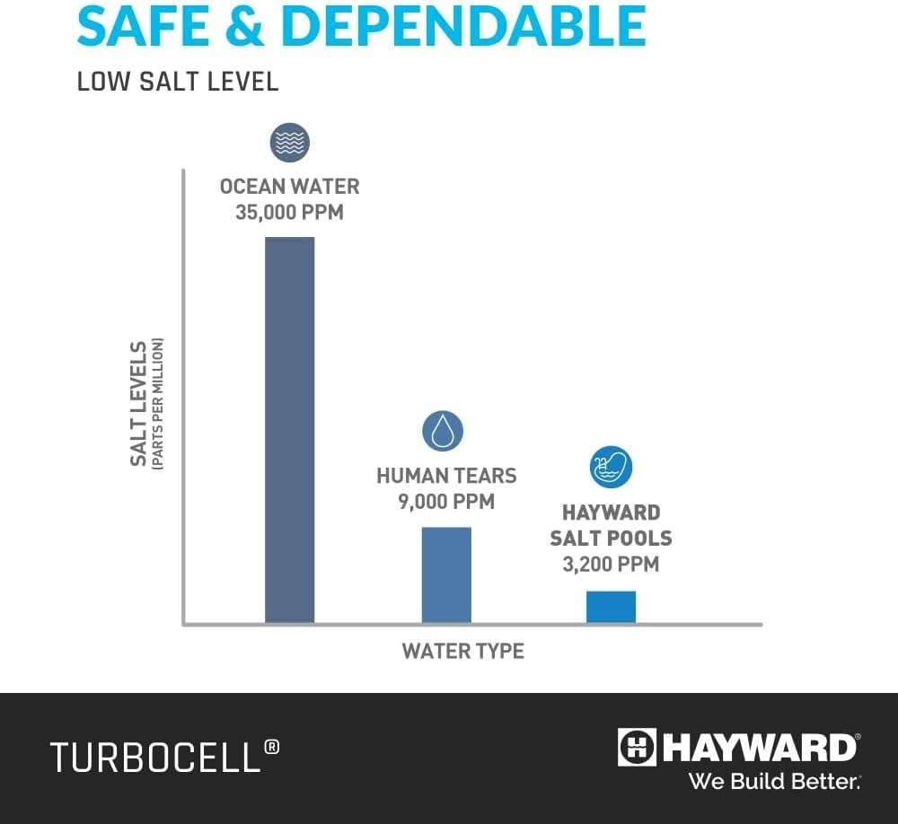 Hayward W3T-CELL-15 TurboCell Salt Chlorination Cell for In-Ground Swimming Pools up to 40,000 Gallons - 8