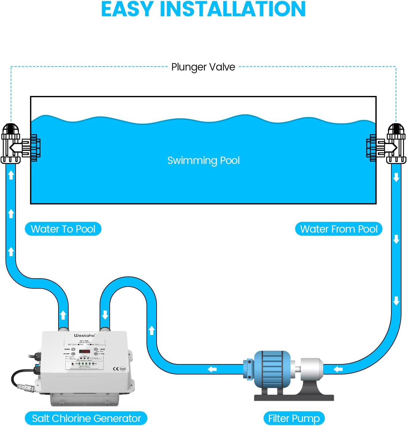 WiFi Salt Chlorine Generator, Westaho Salt Water Pool Chlorinator System with APP Remote Control, USA Titanium Salt Cell, Compatible with Intex Pool, for Above Ground Pools Up to 15,000 Gallons - Image 4